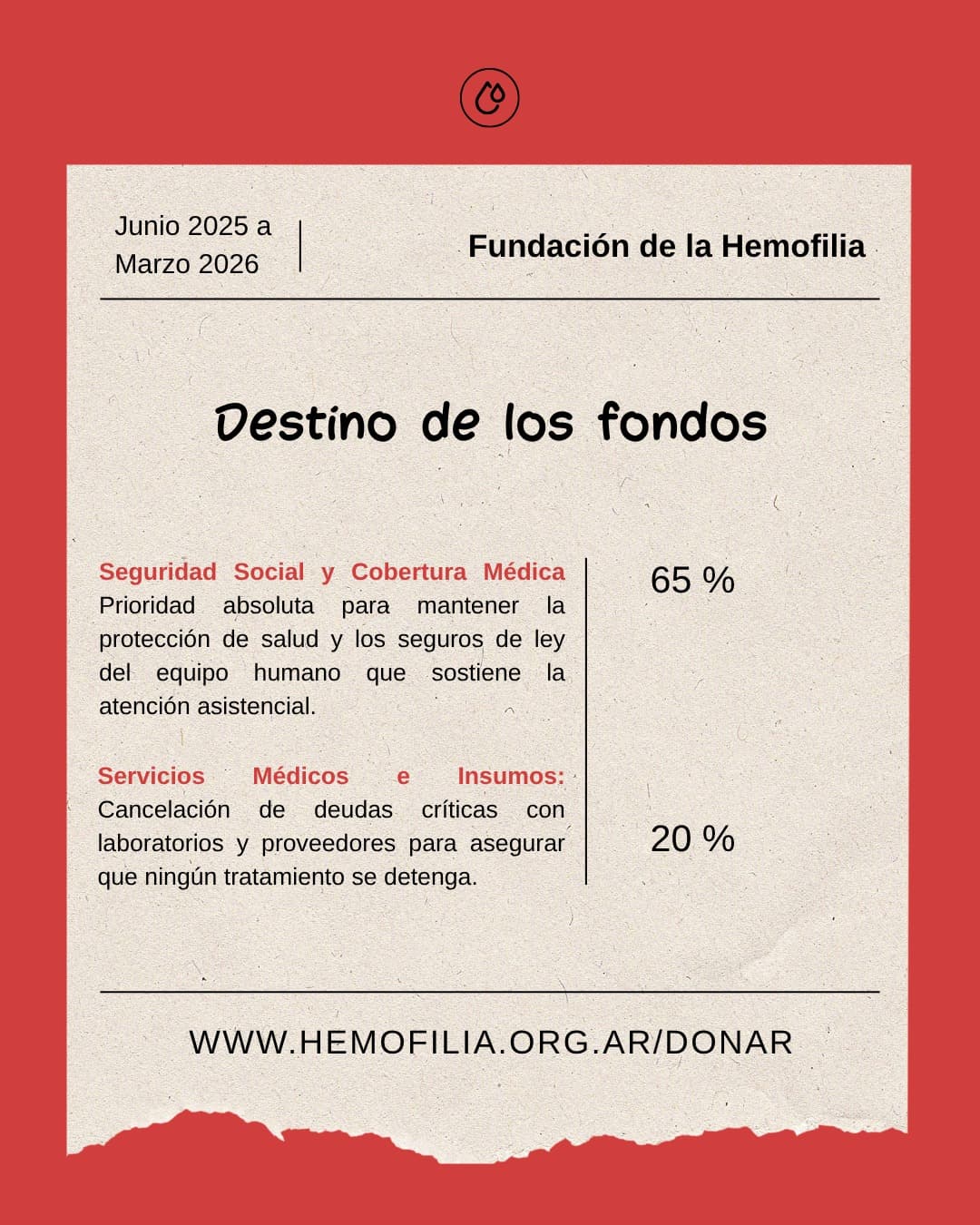 Destino de los fondos: Seguridad Social y Cobertura Médica 65%, Servicios Médicos e Insumos 20%.