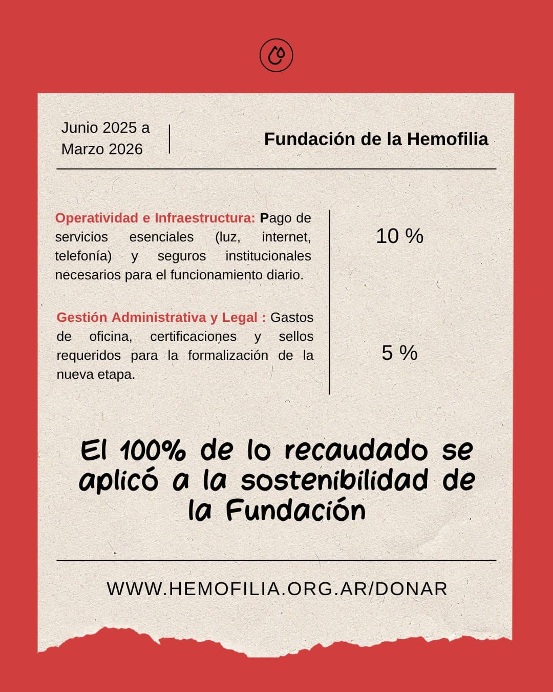 Destino de los fondos: Operatividad e Infraestructura 10%, Gestión Administrativa y Legal 5%. El 100% de lo recaudado se aplicó a la sostenibilidad de la Fundación.
