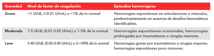 Ilustración sobre hemofilia